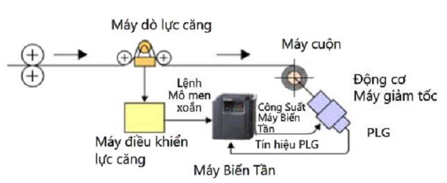 Kết quả hình ảnh cho điều khiển sức căng