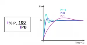 Cài đặt PID cho biến tần Yaskawa