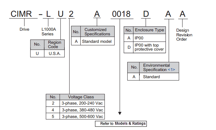 L1000A Drive - yaskawa l1000a model key